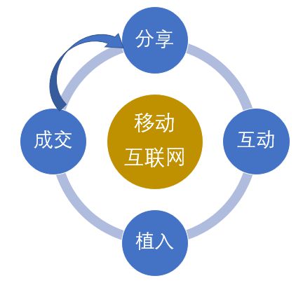 四大關(guān)鍵詞，幾乎說透移動(dòng)互聯(lián)網(wǎng)營銷與互聯(lián)網(wǎng)銷售